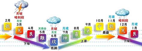 九紫火星 運勢